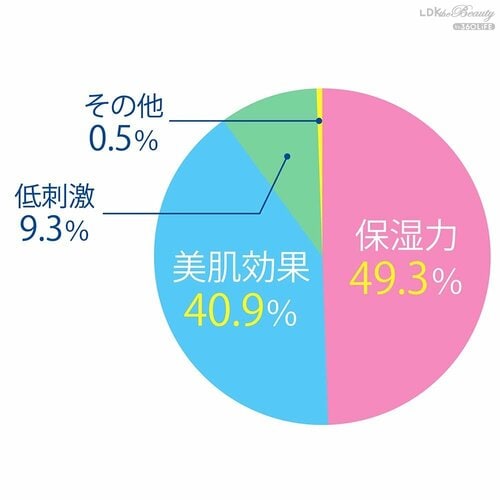 Q.化粧水に求めることは？ 化粧水おすすめ イメージ