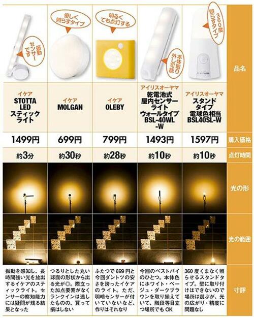 全15製品の性能や光の形・範囲を比較してみた結果はこちらです