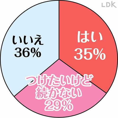 A.65%がつけていない状況 家計簿おすすめ イメージ