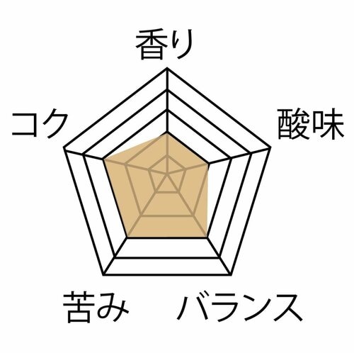 おいしさ:△ コーヒー豆おすすめ イメージ