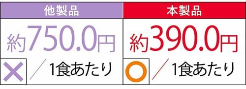 コスト：決して安くはないが納得の価格感 完全栄養ドリンクおすすめ イメージ