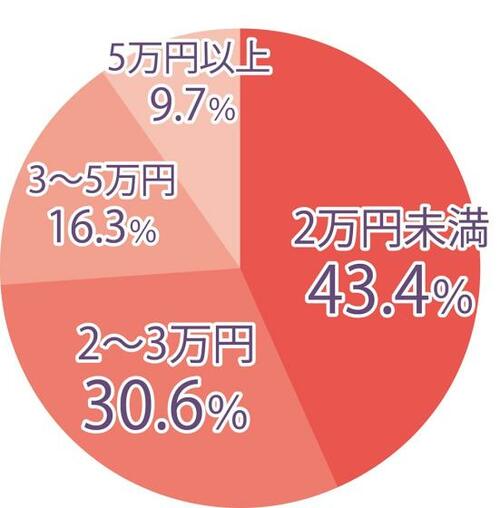 Q:持っている炊飯器の価格帯は? イメージ