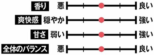 【テスト方法】全14製品を全4項目で採点しました!