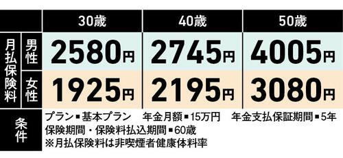 月払保険料の例(男性) はなさく生命「はなさく収入保障」おすすめ イメージ
