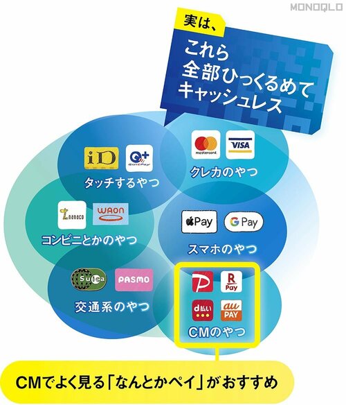 基本1:キャッシュレス決済とは? QRコード決済おすすめ イメージ