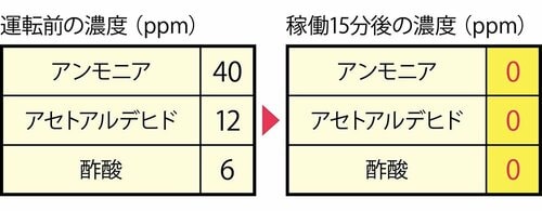 イヤなタバコの悪臭も完全に消せる! イメージ2