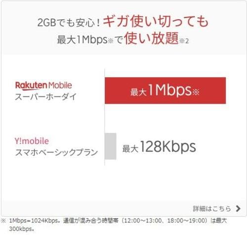 楽天ユーザーなら基本料割引!2GBプランが実質680円に!?