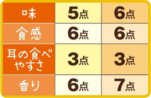 8位: ［総合67点］彩麦は歯応え充分で満腹度もばっちり イメージ3