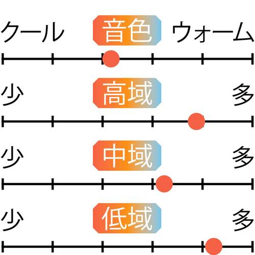 音域特性 インナーイヤー型イヤホンおすすめ イメージ