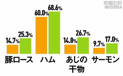 <冷蔵室>鮮度保持(水分減少率) 冷蔵庫おすすめ イメージ