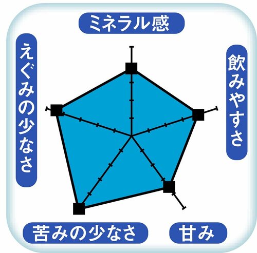 【水のおいしさ】ミネラル感強めでも軽い口当たり ウォーターサーバーおすすめ イメージ
