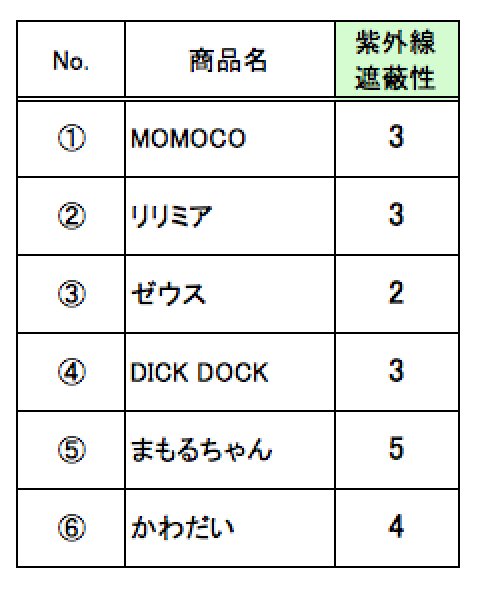テストその2:紫外線遮蔽性(紫外線の通しにくさ) イメージ2