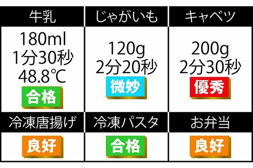 時間は自分で調節 単機能電子レンジおすすめ イメージ