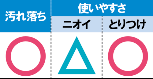ダイソーの2製品はわずかに底がヌメってしまった