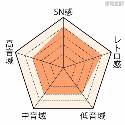 テスト1:レトロなサウンドを楽しめるか? 安いレコードプレーヤーおすすめ イメージ