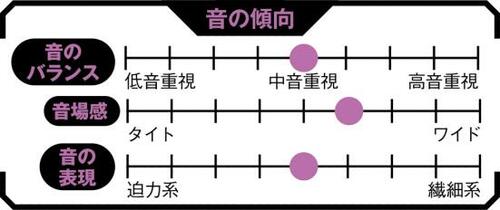 6位: 迫力はあるが箱鳴り感大中音域のボワつきも減点対象に