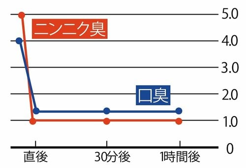 消臭力：長時間、消臭効果が続く イメージ