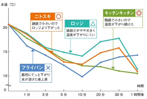 ［Check3］蓄冷性はキッチンキッチンがNo.1でもニトスキも負けてませんでした イメージ