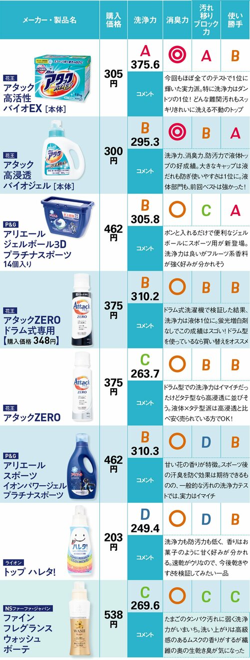 ［結論］ドラム型ならZERO！タテ型なら高活性バイオを 洗濯洗剤・柔軟剤おすすめ イメージ