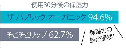 ベストのワケ：30分後も唇のうるおいをしっかりキープ イメージ