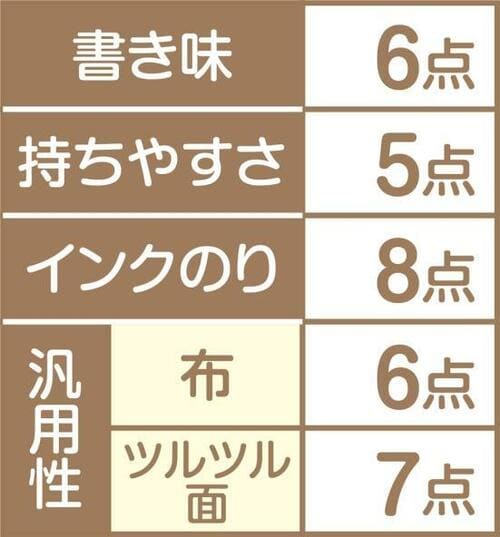 8位: シヤチハタ「おなまえマーカー」洗濯に強いはずが洗濯前から薄い イメージ2