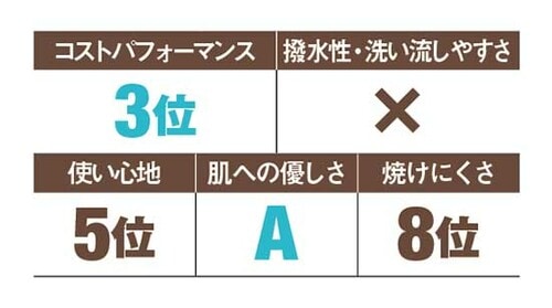 1000円以下がいいコスパ重視派は「スキンアクア」がオススメ 日焼け止めおすすめ イメージ