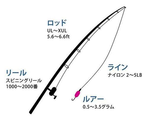 渓流と管理釣り場ではタックル(道具)も違う