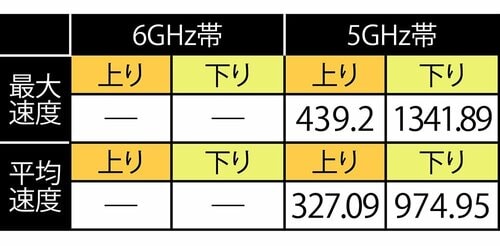テスト結果(単位：Mbps) メッシュWi-Fiルーターおすすめ イメージ