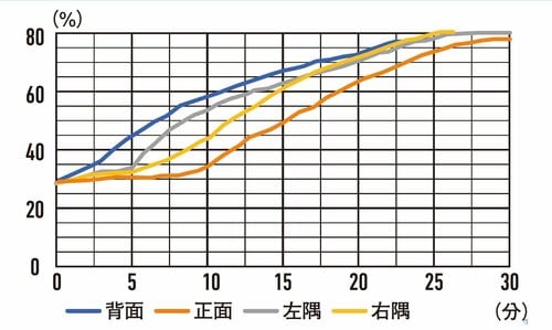 【加湿性能】湿度90%設定で3カ所が90%超え 加湿器おすすめ イメージ