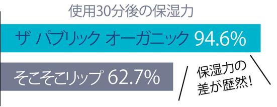 ベストのワケ:30分後も唇のうるおいをしっかりキープ