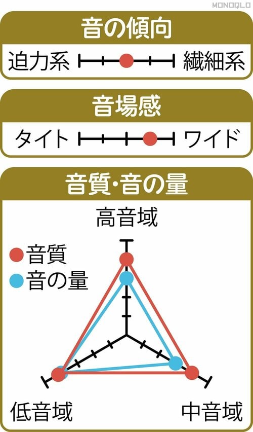 音質・音の量:◎+ ノイキャンイヤホンおすすめ イメージ