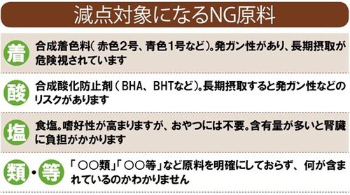 チェックしたのは全4項目質、嗜好性、カロリー、価格です!