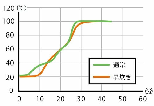 炊飯時の温度変化 一人暮らし向け炊飯器おすすめ イメージ