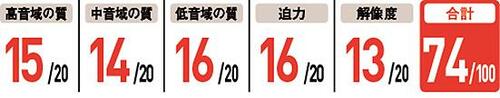 9位: Sony SRS-XB41強調しすぎた低音で音がこもる