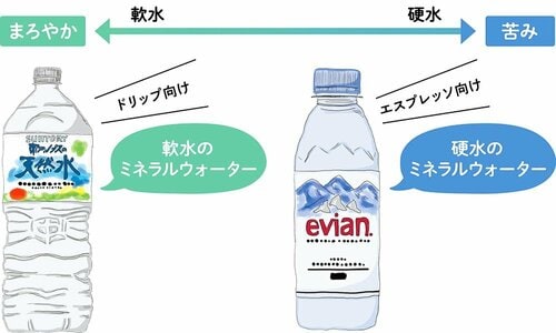 ドリップコーヒーは軟水で淹れる 高級コーヒーメーカーおすすめ イメージ