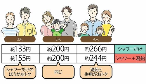 家族4人なら湯船と併用でガス代を約8030円節約 お風呂の節約ワザおすすめ イメージ