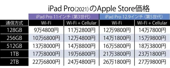 iPad Pro（2021）のApple Store価格一覧