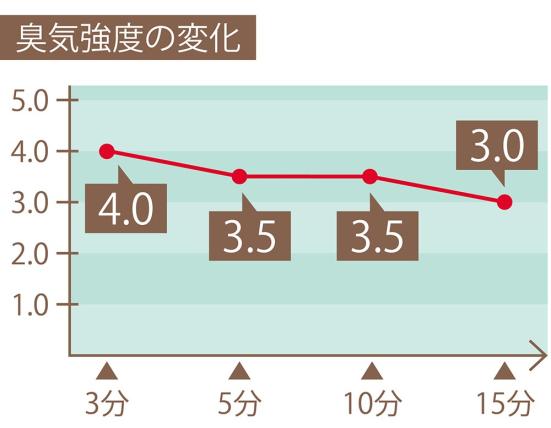 小林製薬 無香空間 薄型 無香料の臭気強度の変化