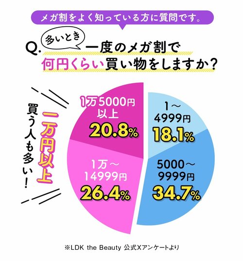 LDK the Beauty公式Xで行ったアンケートの円グラフ Q.多いとき一度のメガ割で何円くらい買い物をしますか？ A.1万5000円以上20.8%、1万〜1万4999円26.4％、5000〜9999円34.7％、1〜4999円18.1％