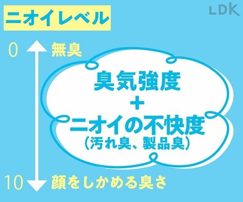 ニオイレベルの評価方法 洗濯洗剤おすすめ イメージ