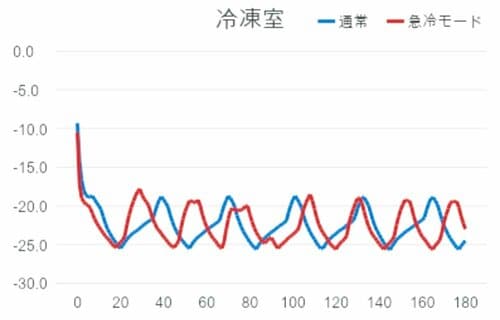 急冷機能は特筆すべき点なし イメージ