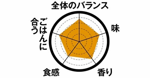 3位紅鮭の塩焼単品でも食べやすいうす塩仕上げ