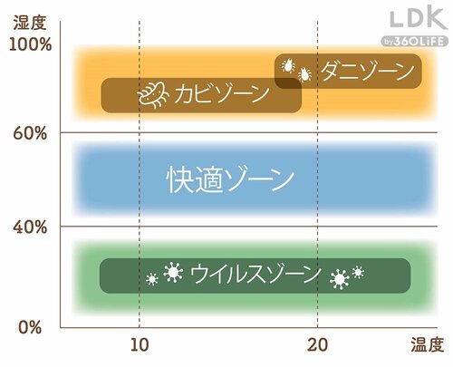 快適な空間作りには適度な湿度を保つことがベスト 安い加湿器おすすめ イメージ