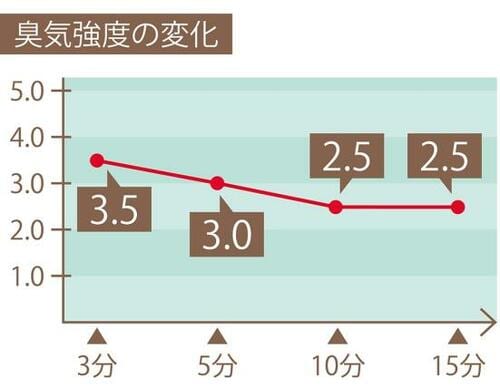 エステー 脱臭炭こわけ下駄箱用の臭気強度の変化