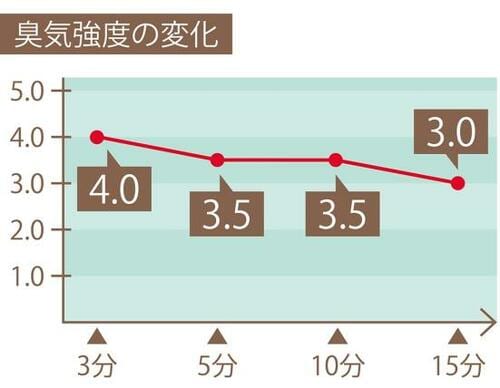 小林製薬 無香空間 薄型 無香料の臭気強度の変化