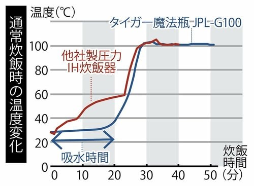 おいしさのヒミツは吸水時間 イメージ