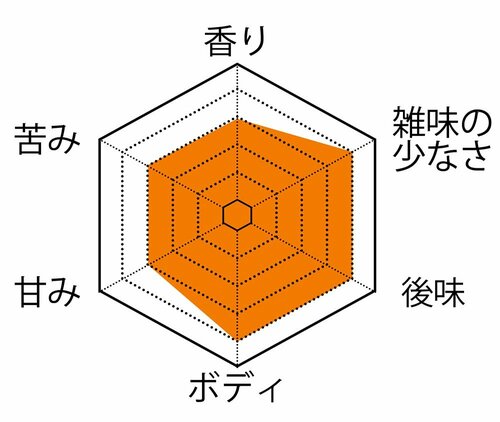 ラッセルホブス(粉・リッチコース) 全自動コーヒーメーカーおすすめ イメージ