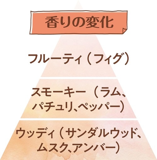 香りの変化 香水おすすめ イメージ