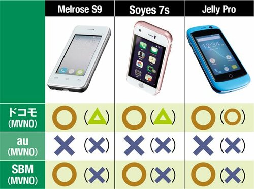 【ギモン①】キャリアはどこ?格安SIMも使える? イメージ