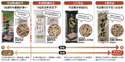 おいしいそばは、そばの豊かな風味が重要でした
